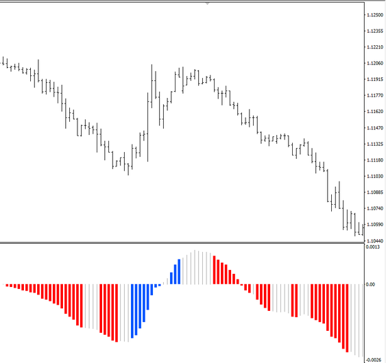دانلود اندیکاتور بهینه سازی شده MACD