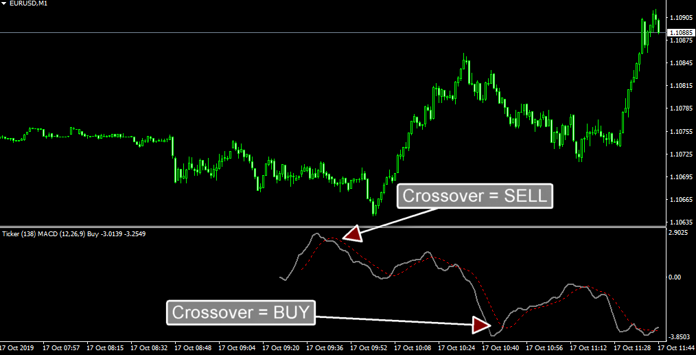 اندیکاتور macd