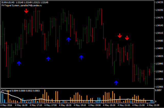 دانلود استراتژی اسکالپ فارکس Uranus Scalping