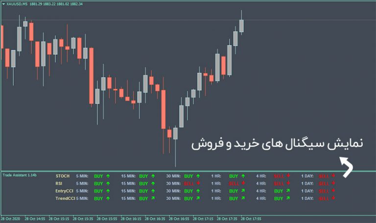 اندیکاتور سیگنال گروهی Stochastic و RSI و CCI – فراترید